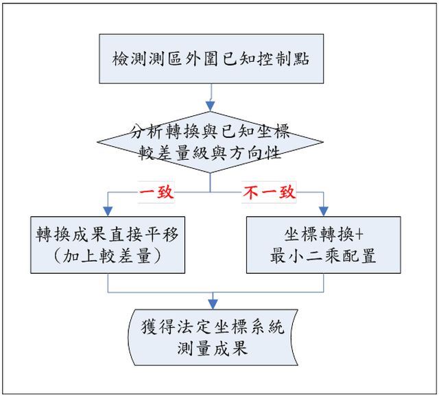 檢測測區外圍已知控制點